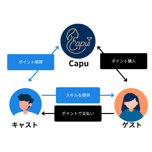 Capuのサービスフロー図